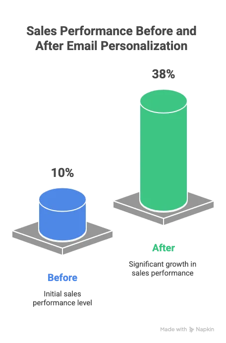 personalized email campaigns